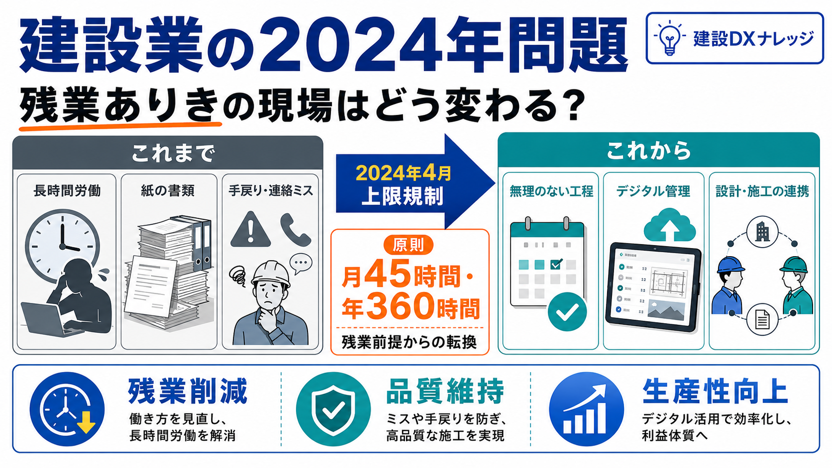 建設業の2024年問題とは？設計・施工現場で何が変わるかを実務目線で解説