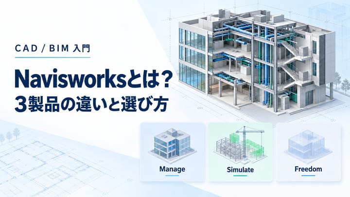 Navisworksで統合した建築・構造・設備モデルとManage・Simulate・Freedomの3製品を示すイメージ